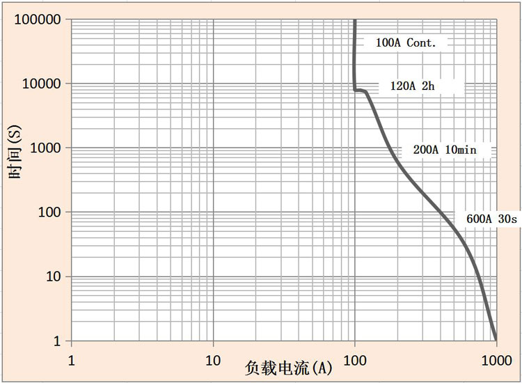 DH100直流高压接触器