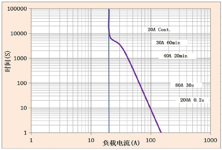 DH20直流高压接触器