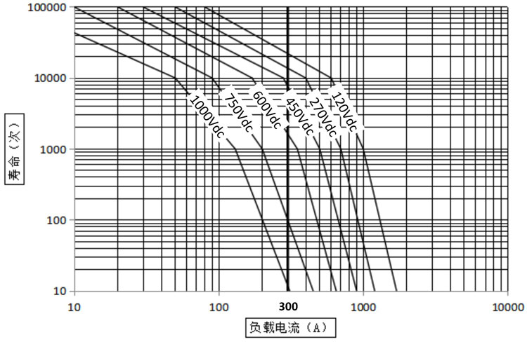 DH300 直流高压接触器