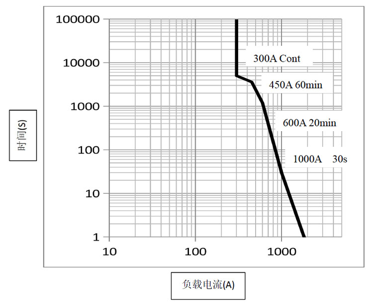 DH300 直流高压接触器