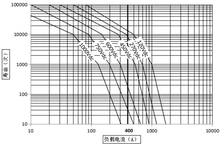 DH400 直流高压接触器