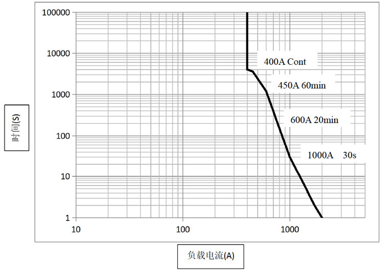 DH400 直流高压接触器