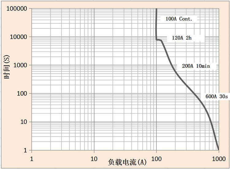 DHV100无极性接触器