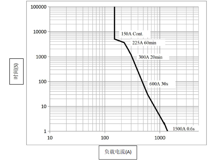 DHV150无极性接触器