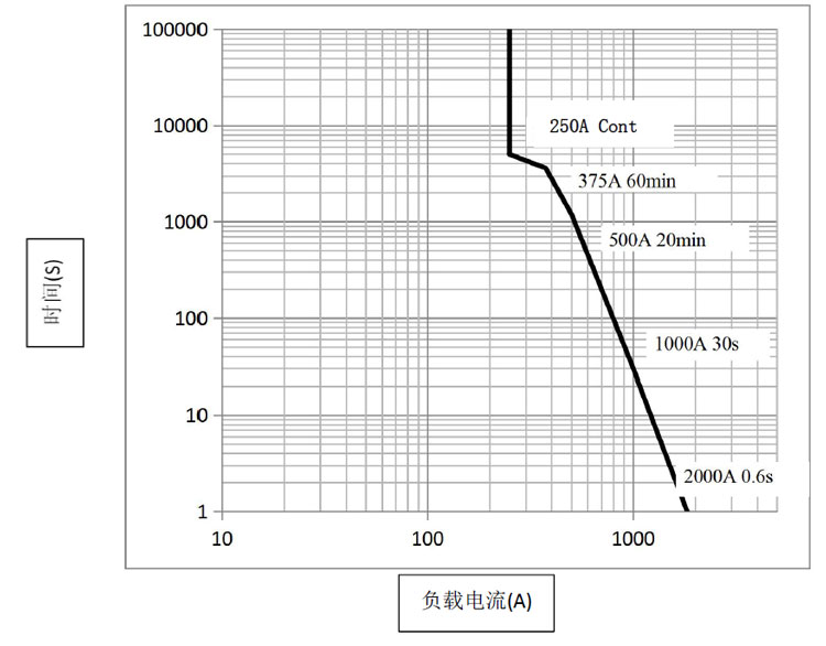 高压直流接触器DH250